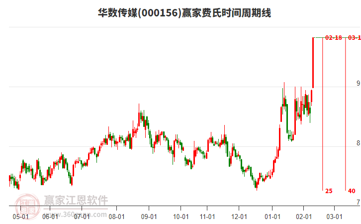 000156華數(shù)傳媒費(fèi)氏時(shí)間周期線工具 000156華數(shù)傳媒費(fèi)氏時(shí)間周期線工具