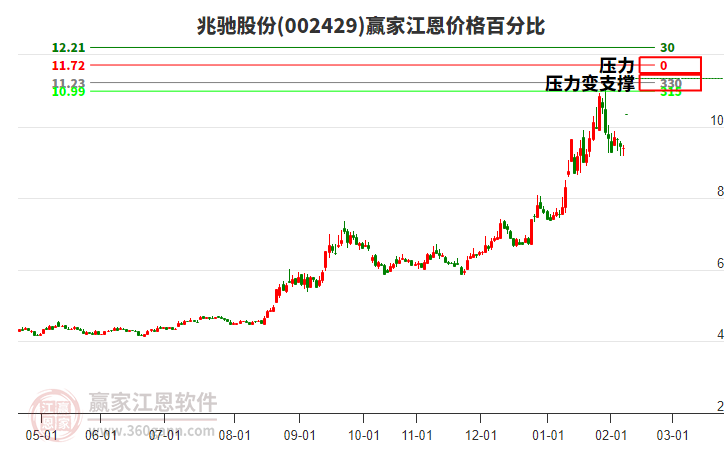 002429兆馳股份江恩價格百分比工具
