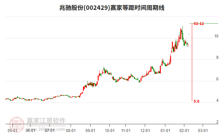 002429兆馳股份等距時間周期線工具