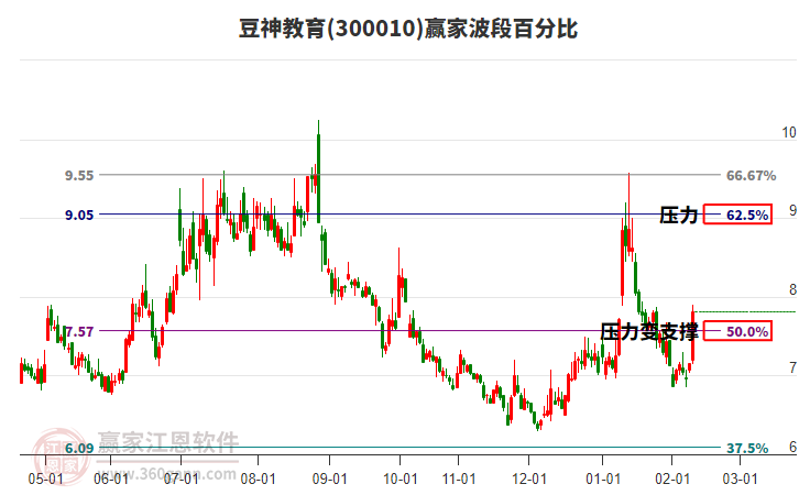 300010豆神教育波段百分比工具 300010豆神教育波段百分比工具