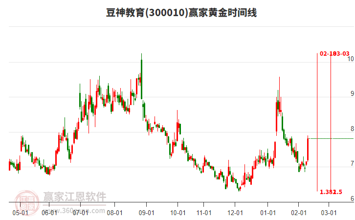 300010豆神教育黃金時間周期線工具 300010豆神教育黃金時間周期線工具