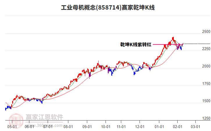 858714工業(yè)母機贏家乾坤K線工具