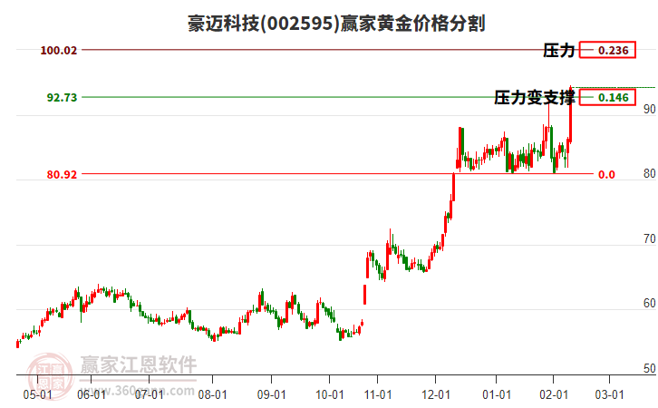 002595豪邁科技黃金價格分割工具