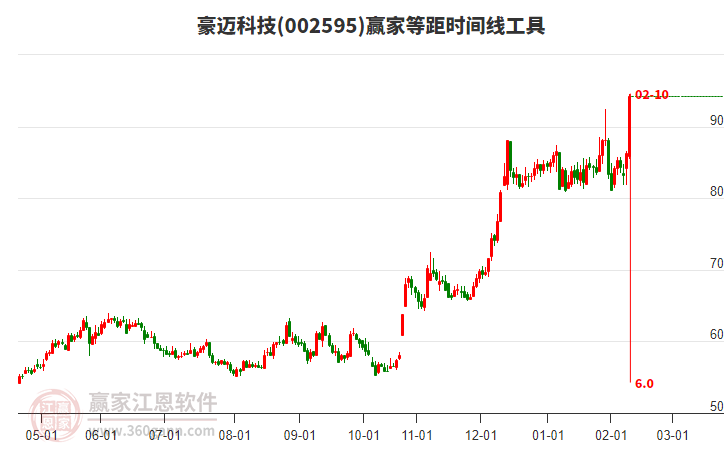 豪邁科技7日主力資金凈流入1.4億元，所屬工業(yè)母機(jī)概念微漲0.12%