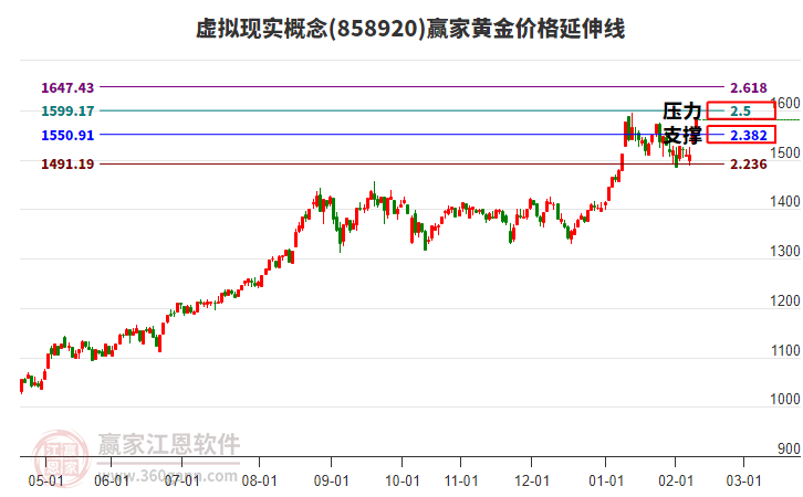 虛擬現(xiàn)實(shí)概念黃金價(jià)格延伸線工具