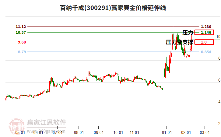 300291百納千成黃金價格延伸線工具