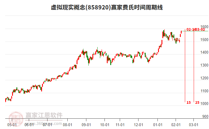虛擬現(xiàn)實(shí)概念費(fèi)氏時間周期線工具