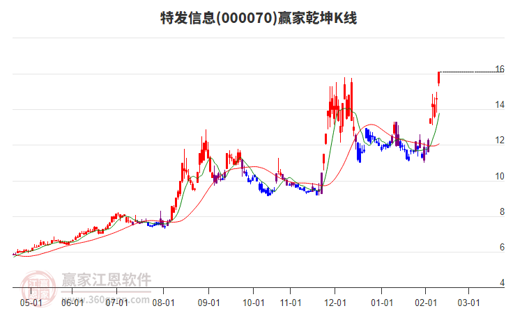 000070特發(fā)信息贏家乾坤K線工具