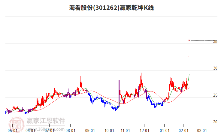 301262?？垂煞葳A家乾坤K線工具