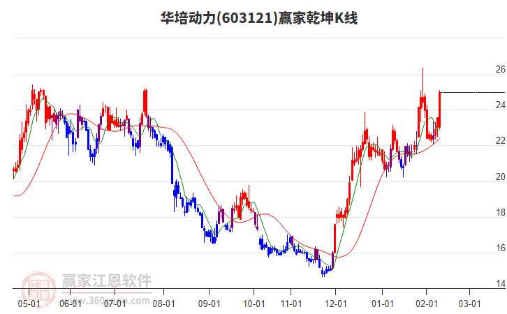 603121華培動(dòng)力贏家乾坤K線工具