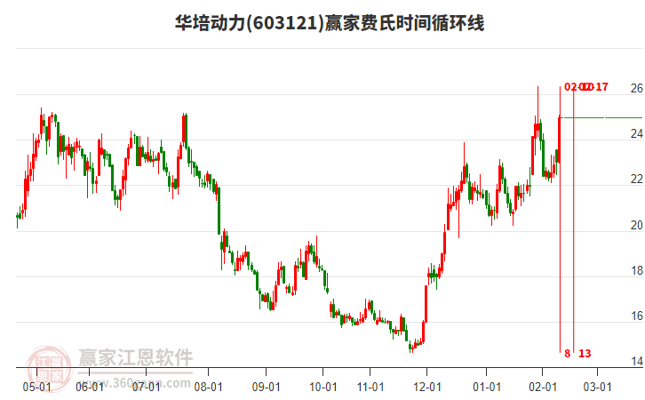 603121華培動(dòng)力費(fèi)氏時(shí)間循環(huán)線工具