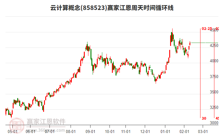 云計算概念江恩周天時間循環(huán)線工具 云計算概念江恩周天時間循環(huán)線工具