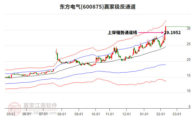 600875東方電氣贏家極反通道工具 600875東方電氣贏家極反通道工具