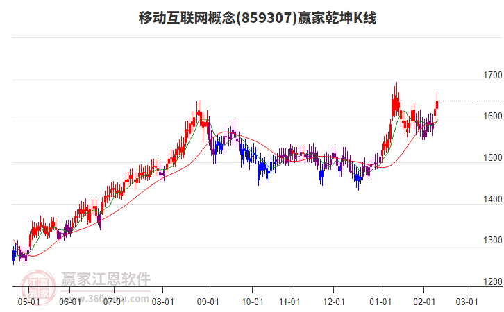859307移動互聯(lián)網(wǎng)贏家乾坤K線工具