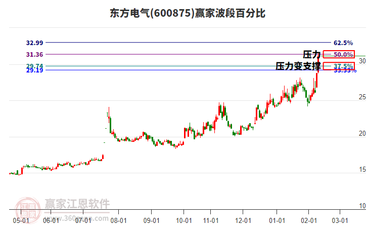 600875東方電氣波段百分比工具 600875東方電氣波段百分比工具