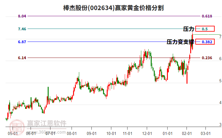 002634棒杰股份黃金價格分割工具 002634棒杰股份黃金價格分割工具