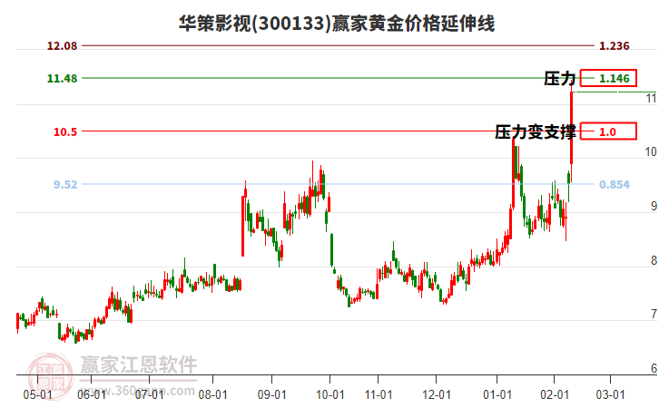 300133華策影視黃金價格延伸線工具