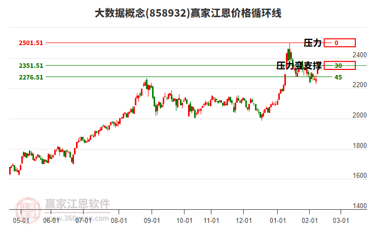 大數(shù)據(jù)概念江恩價格循環(huán)線工具