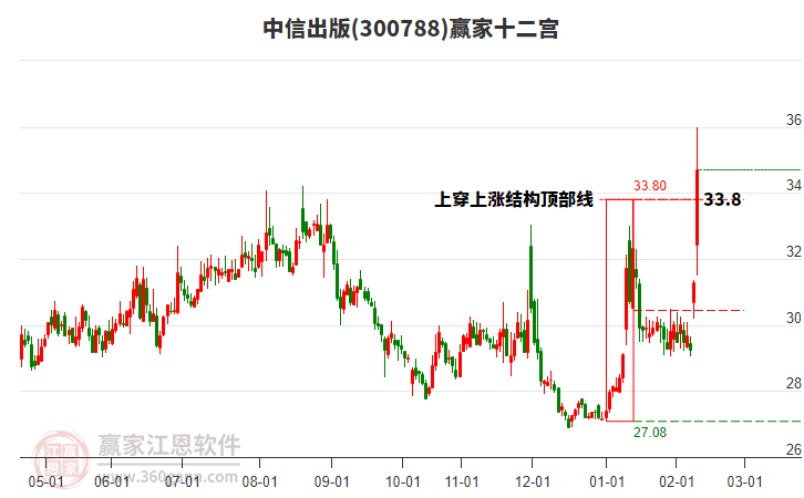 300788中信出版贏家十二宮工具