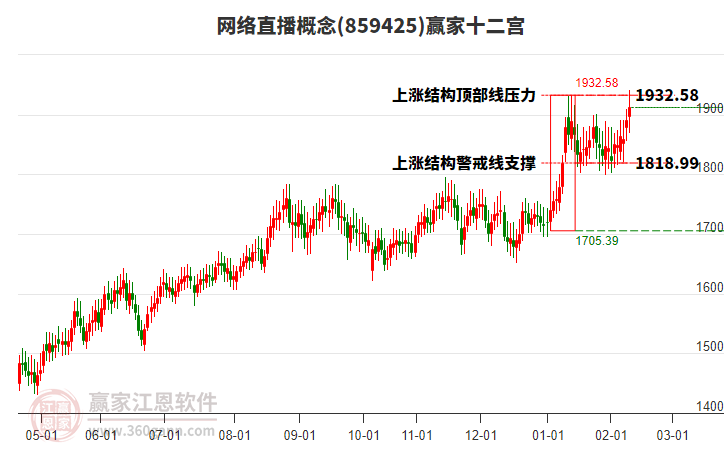 859425網(wǎng)絡(luò)直播贏家十二宮工具 859425網(wǎng)絡(luò)直播贏家十二宮工具