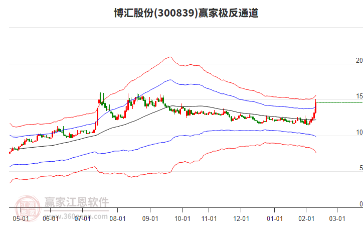 300839博匯股份贏家極反通道工具 300839博匯股份贏家極反通道工具