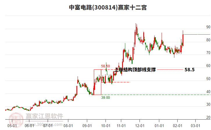 300814中富電路贏家十二宮工具 300814中富電路贏家十二宮工具
