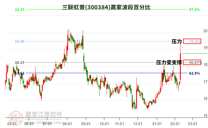 300384三聯(lián)虹普波段百分比工具 300384三聯(lián)虹普波段百分比工具