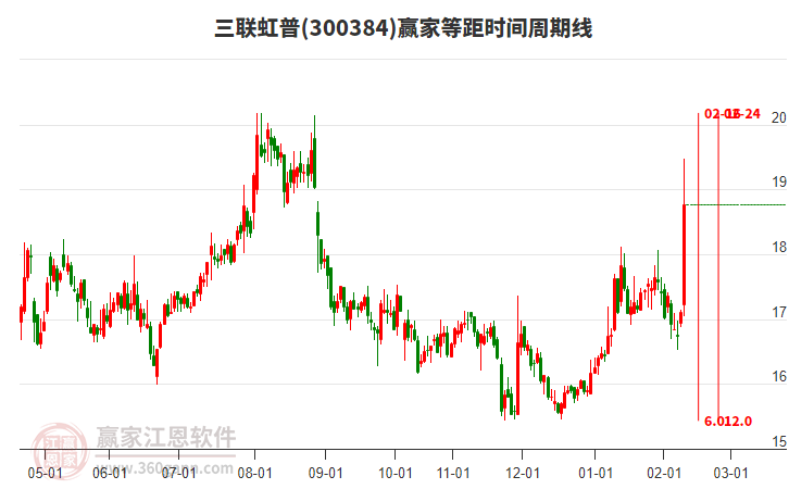 300384三聯(lián)虹普等距時(shí)間周期線工具 300384三聯(lián)虹普等距時(shí)間周期線工具