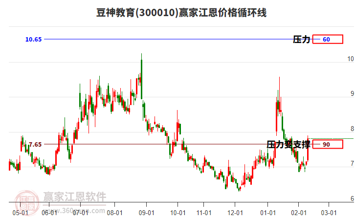 300010豆神教育江恩價(jià)格循環(huán)線工具 300010豆神教育江恩價(jià)格循環(huán)線工具