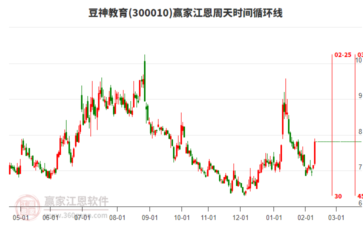 300010豆神教育江恩周天時(shí)間循環(huán)線工具 300010豆神教育江恩周天時(shí)間循環(huán)線工具