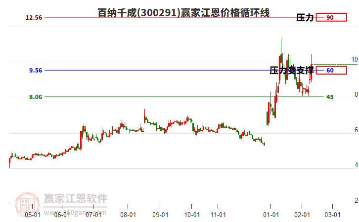 300291百納千成江恩價(jià)格循環(huán)線工具