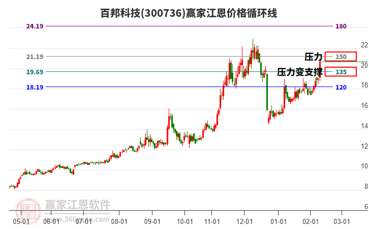 300736百邦科技江恩價(jià)格循環(huán)線工具 300736百邦科技江恩價(jià)格循環(huán)線工具