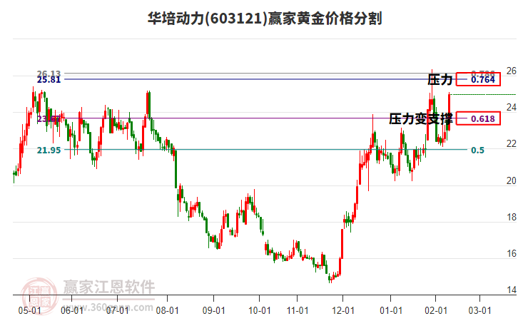 603121華培動(dòng)力黃金價(jià)格分割工具