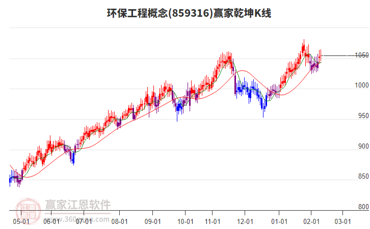 859316環(huán)保工程贏家乾坤K線工具
