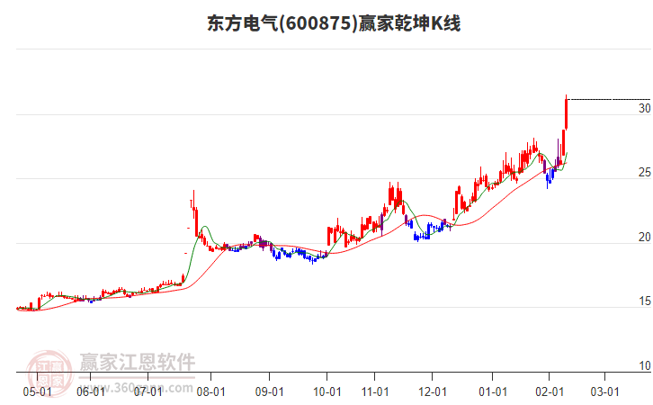 600875東方電氣贏家乾坤K線工具 600875東方電氣贏家乾坤K線工具