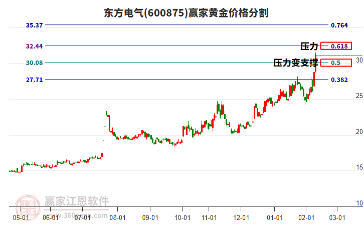 600875東方電氣黃金價(jià)格分割工具 600875東方電氣黃金價(jià)格分割工具