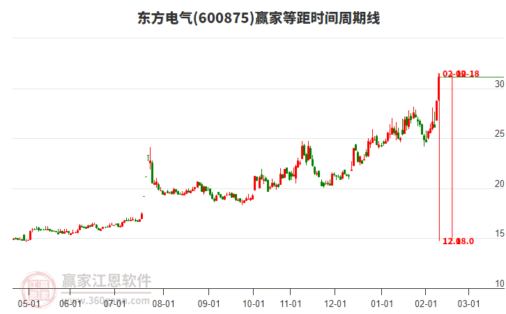 600875東方電氣等距時(shí)間周期線工具 600875東方電氣等距時(shí)間周期線工具