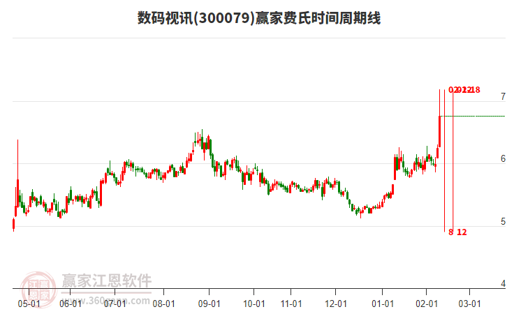 300079數(shù)碼視訊費(fèi)氏時(shí)間周期線工具