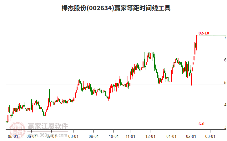 002634棒杰股份等距時間周期線工具 002634棒杰股份等距時間周期線工具
