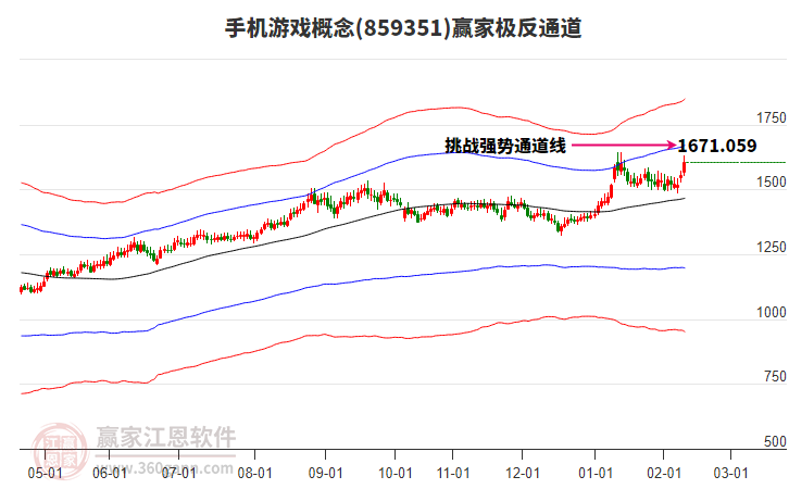 859351手機游戲贏家極反通道工具