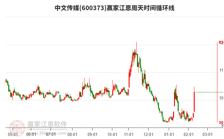 600373中文傳媒江恩周天時間循環(huán)線工具