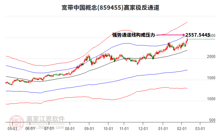 859455寬帶中國(guó)贏家極反通道工具