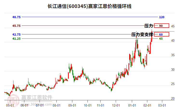 600345長(zhǎng)江通信江恩價(jià)格循環(huán)線工具 600345長(zhǎng)江通信江恩價(jià)格循環(huán)線工具