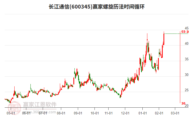 600345長(zhǎng)江通信螺旋歷法時(shí)間循環(huán)工具 600345長(zhǎng)江通信螺旋歷法時(shí)間循環(huán)工具
