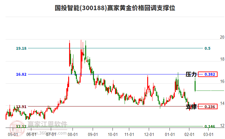 300188國(guó)投智能黃金價(jià)格回調(diào)支撐位工具 300188國(guó)投智能黃金價(jià)格回調(diào)支撐位工具