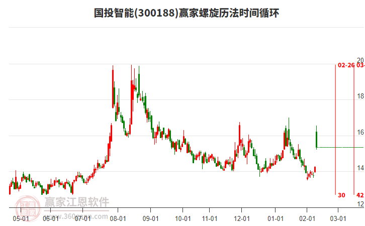 300188國(guó)投智能螺旋歷法時(shí)間循環(huán)工具 300188國(guó)投智能螺旋歷法時(shí)間循環(huán)工具