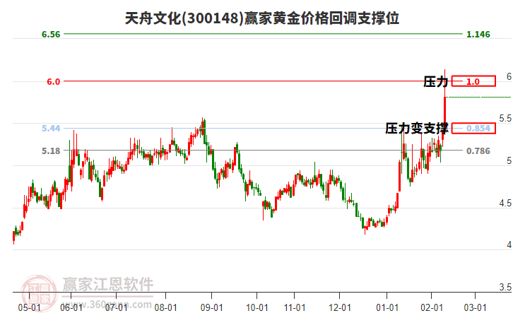 300148天舟文化黃金價(jià)格回調(diào)支撐位工具 300148天舟文化黃金價(jià)格回調(diào)支撐位工具