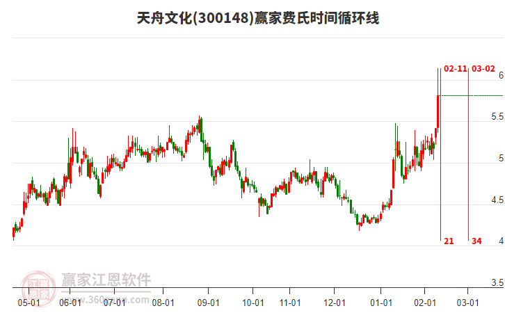 300148天舟文化費(fèi)氏時(shí)間循環(huán)線工具 300148天舟文化費(fèi)氏時(shí)間循環(huán)線工具