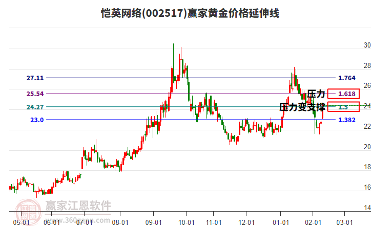 002517愷英網(wǎng)絡(luò)黃金價(jià)格延伸線工具