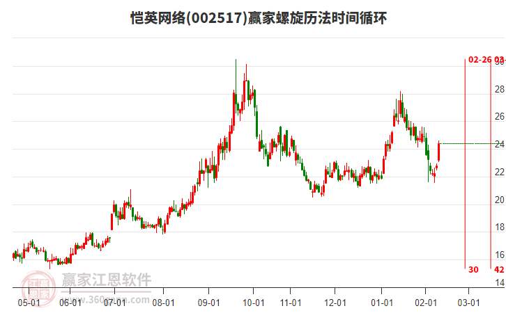 今天愷英網(wǎng)絡(luò)以穿頭破腳中陽線K線收盤，近期處于上行趨勢
